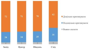 Фото 3 — Українці кардинально змінили думку щодо доцільності критики влади, - опитування
