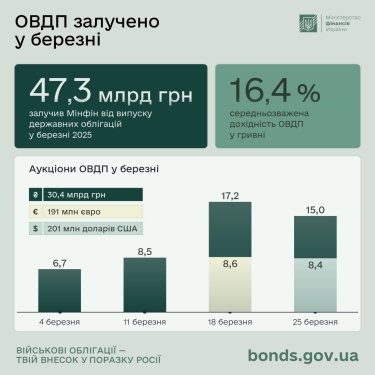 Фото 2 — За перший квартал 2025 року держбюджет України отримав понад 100 млрд грн від випуску ОВДП
