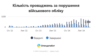 Фото 2 — В Україні вдвічі зросла кількість боргів за штрафи ТЦК