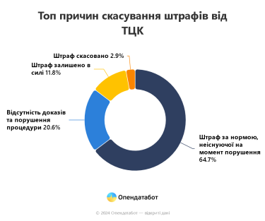 Фото 2 — У 88% справ українські суди скасовують штрафи від ТЦК: найпопулярніші причини