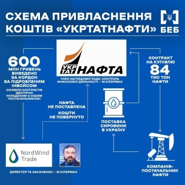 Фото 2 — Бизнес-партнер Коломойского в первый день войны присвоил 600 млн грн "Укртатнафты": СБУ раскрыла детали схемы