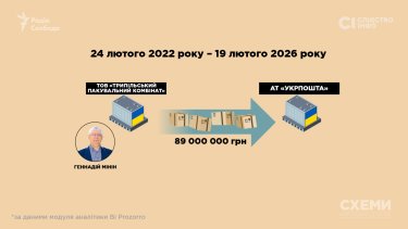 Фото 2 — У постачальника коробок для "Укрпошти" знайшли бізнес у Росії та російський паспорт – розслідування