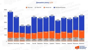 Фото 2 — Рынок LCV в Украине: в октябре продажи выросли на 7,6%