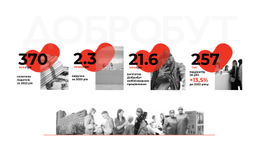 Фото 2 — “Добробут” у 2023 році: результати другого воєнного року