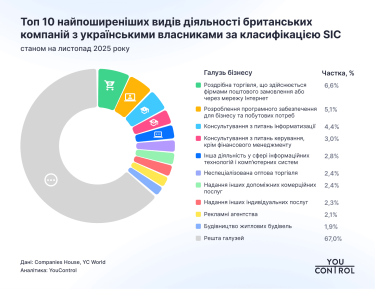 Фото 2 — Понад 25 тисяч українців є власниками компаній у Великій Британії: які сфери обирають