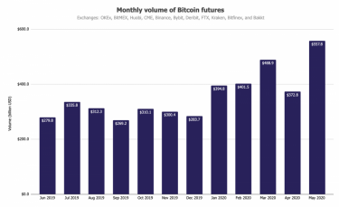Фото 5 — В мае объем торгов криптовалютными опционами достиг рекордных $3 млрд
