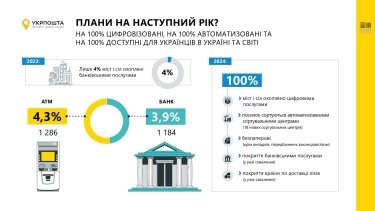 Фото 5 — Переломили негативний тренд: в "Укрпошті" похвалились досягненнями за 2023 рік