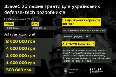 Фото 2 — Brave1 збільшує гранти: на оборонні розробки можна отримати до 8 млн грн