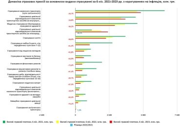 Фото 3 — Втратили третину ринку але сподіваються надолужити. Як глибоко просіло страхування з початку війни і що компанії готові пропонувати клієнтам задля відновлення продажів