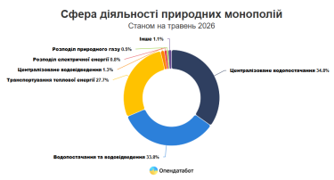 Фото 2 — В Україні побільшало природних монополій: хто контролює критичну інфраструктуру