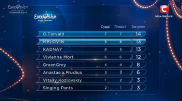 Фото 2 — Третий полуфинал нацотбора на "Евровидение-2017" выиграли O.Torvald и Melovin