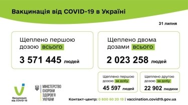 Фото 3 — Коронавирус: в Украине двумя дозами вакцины от COVID-19 привили более 2 млн человек