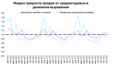 Фото 7 — Сладкий год: кондитерский рынок вырос на 25% в 2018 году