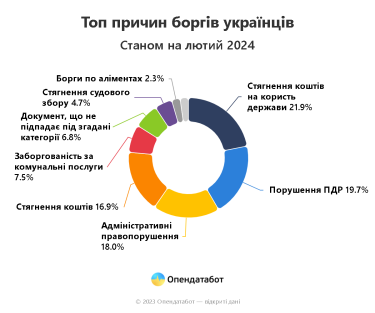 Фото 3 — 1,4 млн долгов накопили украинцы с начала полномасштабной войны