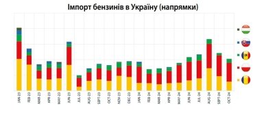 Фото 2 — Україна імпортувала вже понад 1 млн тонн бензину: звідки везуть найбільше