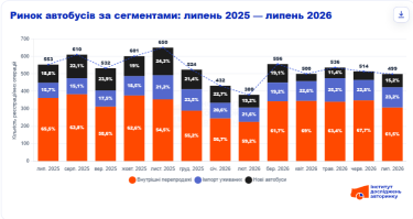 Фото 2 — От Sprinter до ЗАЗ: какие автобусы покупали украинцы в июле 2026 года