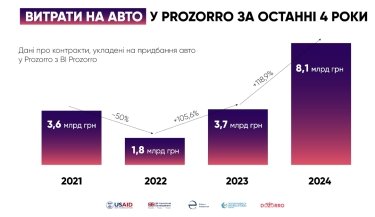 Фото 2 — Держслужби витратили 8,1 млрд грн на автомобілі у 2024 році: детальний огляд закупівель