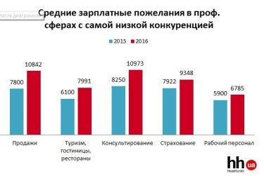Фото 3 — Какие зарплаты готовы платить украинским специалистам