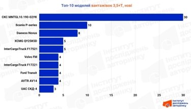 Фото 5 — Рынок грузовиков падает: объемы продаж в сентябре снизились на 27,9% по сравнению с прошлым годом