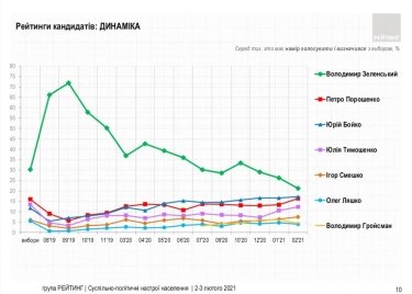 Фото 3 — Рейтинг Зеленского упал до 21%, за месяц его отставки захотели еще 11% украинцев