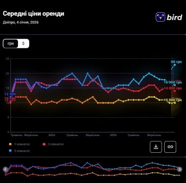 Фото 2 — Цены на аренду квартир в Днепре в январе 2026 (инфографика)