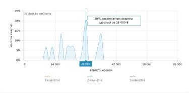 Фото 10 — Цены на аренду квартир во Львове в мае 2026 (инфографика)