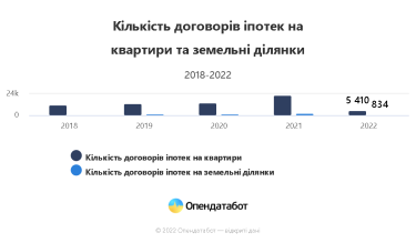 Фото 2 — Количество договоров купли-продажи жилья в Украине сократилось втрое: что происходит на рынке недвижимости