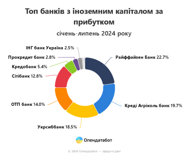 Фото 4 — Названо найприбутковіші українські банки: хто скільки заробив