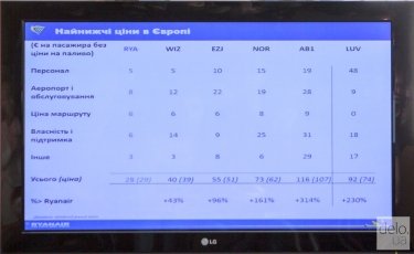 Фото 2 — Чем Ryanair отличается от других лоукостов (инфографика)