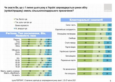 Фото 6 — 64% украинцев проголосовали бы против рынка земли на референдуме — опрос