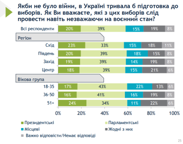 Фото 2 — 62% украинцев за проведение выборов только после войны, сколько бы ни пришлось ждать - опрос