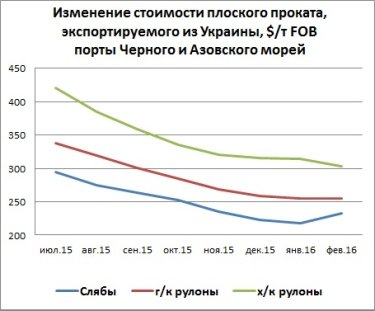 Фото 3 — Плоский прокат на экспорт: почему меткомбинаты Мариуполя готовятся к росту производства?