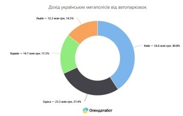 Фото 2 — Стало известно, сколько мегаполисы Украины заработали на парковках в 2021 году