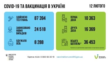 Фото 2 — Covid-19: за сутки в Украине коронавирус обнаружили у 24,5 тысячи человек