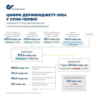Фото 3 — В I полугодии половина расходов госбюджета была направлена на оборону