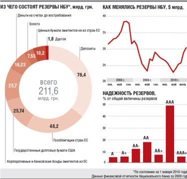 Фото 3 — В какой валюте Нацбанк хранит свои резервы