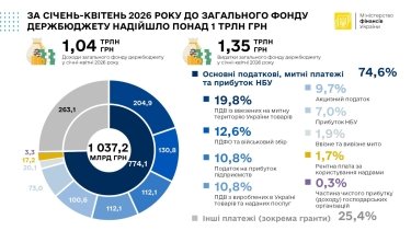 поступления в госбюджет январь-апрель 2026, инфографика
