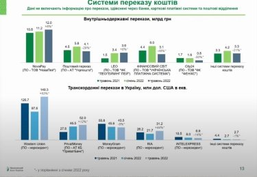 Фото 2 — Платіжні системи LEO та NovaPay єдині, хто збільшив внутрішньодержавні перекази з початку року - НБУ