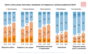 Фото 3 — Найбільшим ризиком для ветеранів війни українці називають психоемоційну нестабільность - опитування