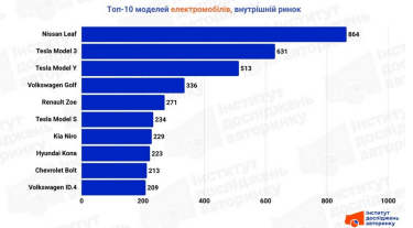 Фото 4 — Рынок электрокаров Украины: внутренние продажи взлетели на 136%, а импорт обрушился вдвое