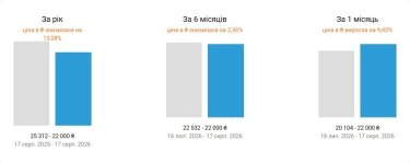 Фото 2 — Ціни на оренду квартир в Києві у серпні 2026 (інфографіка)