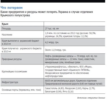 Фото 3 — Отдать и плакать: что Украина и Крым потеряют из-за сепаратизма
