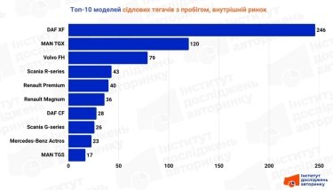 Фото 3 — Какие седельные тягачи выбирали украинские перевозчики в сентябре