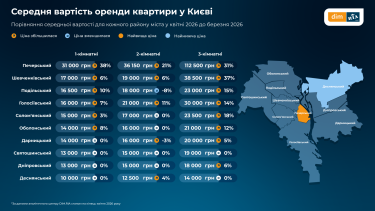 Фото 2 — Різниця до 18 тисяч гривень: які ціни за оренду квартири в Києві, на Заході та прифронтових регіонах