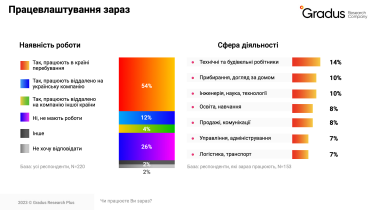 Фото 2 — Ключовою причиною безробіття серед українських мігрантів є незнання місцевої мови - дослідження