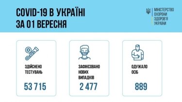 Фото 2 — COVID-19: за сутки коронавирус выявили почти у 2,5 тысячи украинцев