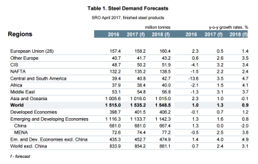 Фото 2 — Как изменится потребление металлопроката в мире в 2017-2018 гг.