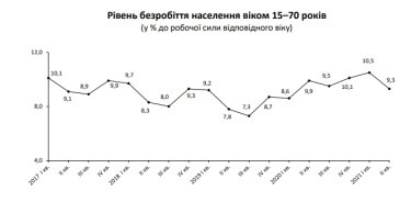 Фото 2 — В Украине количество безработных сократилось до 1,6 млн человек