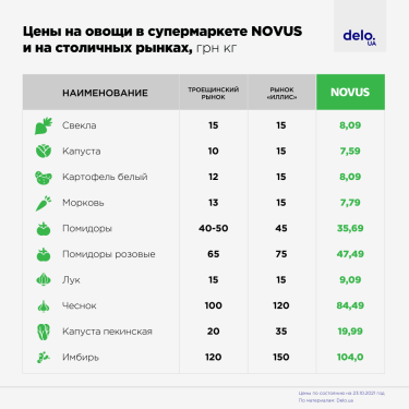 Фото 14 — Ценовые рекорды: почему на рынках Киева овощи и фрукты дороже, чем в супермаркете