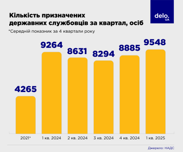 Фото 2 — Службовий роман: що відбувається з держслужбою в Україні